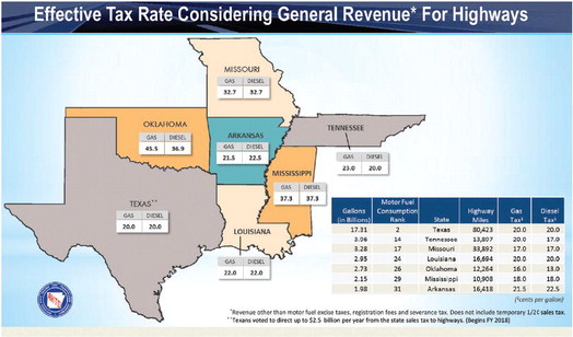 Arkansas fuel tax rates & highway funding – the rest of the story