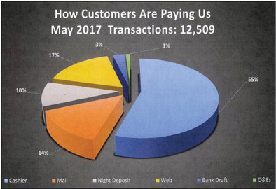 WM Utility eliminates by-phone payments, online bill pay on the rise